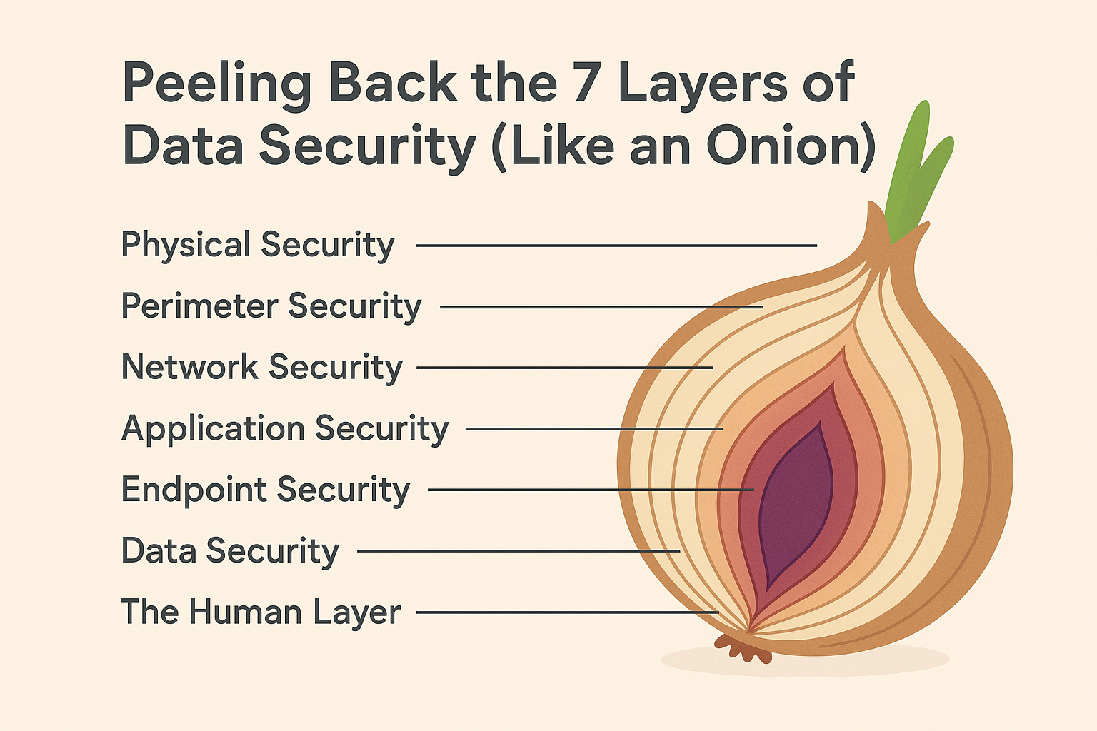 Infographic showing an onion with seven layers representing data security: Physical Security, Perimeter Security, Network Security, Application Security, Endpoint Security, Data Security, and the Human Layer - each with tips for improving cybersecurity and data protection support