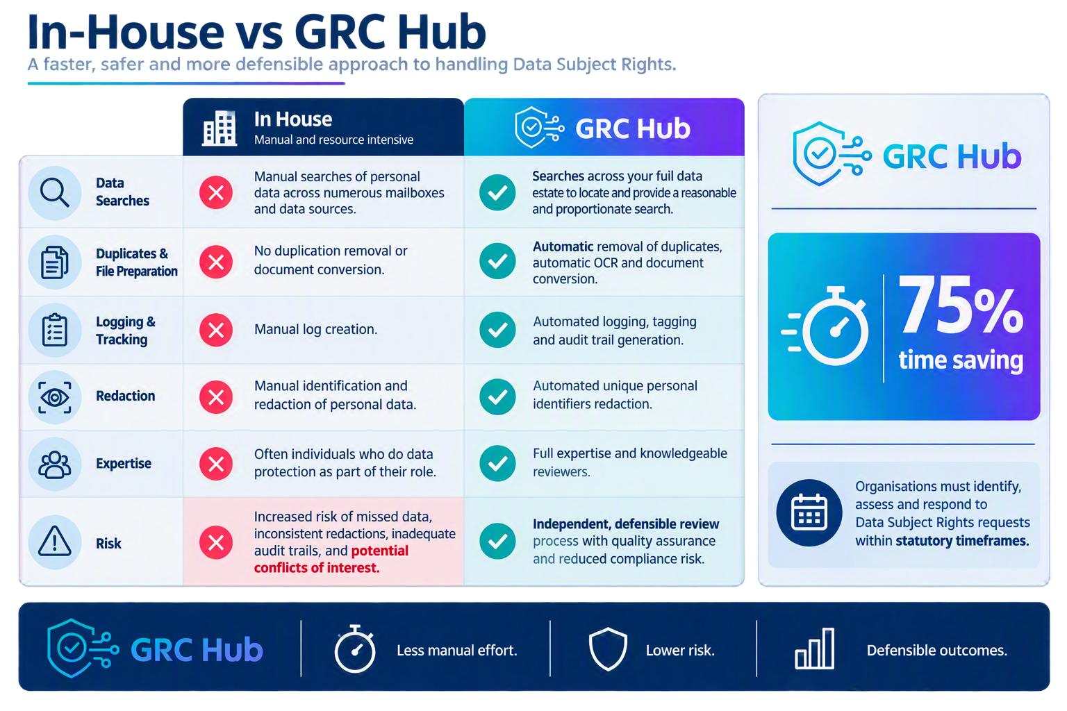GRC Hub vs in House